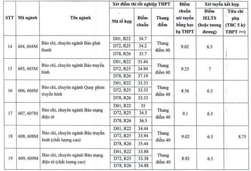 Điểm chuẩn Học viện Báo chí và Tuyên truyền 2022 - Ảnh 4
