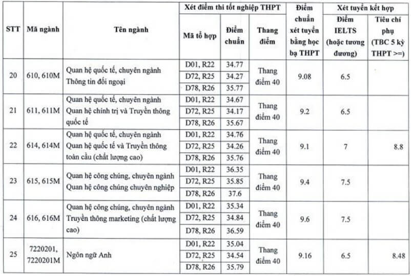 Điểm chuẩn Học viện Báo chí và Tuyên truyền 2022 - Ảnh 5