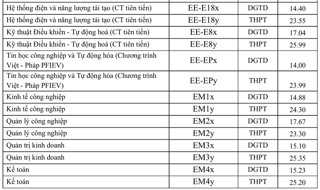 Đại học Bách khoa Hà Nội công bố điểm chuẩn 2022 - Ảnh 2