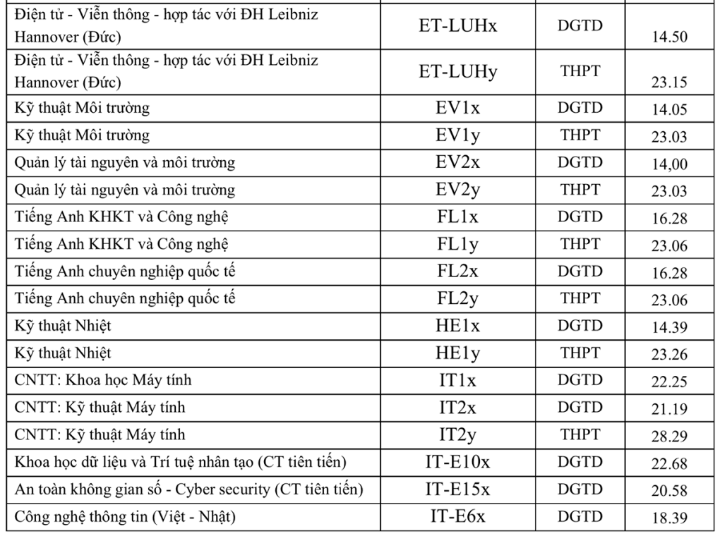 Đại học Bách khoa Hà Nội công bố điểm chuẩn 2022 - Ảnh 4