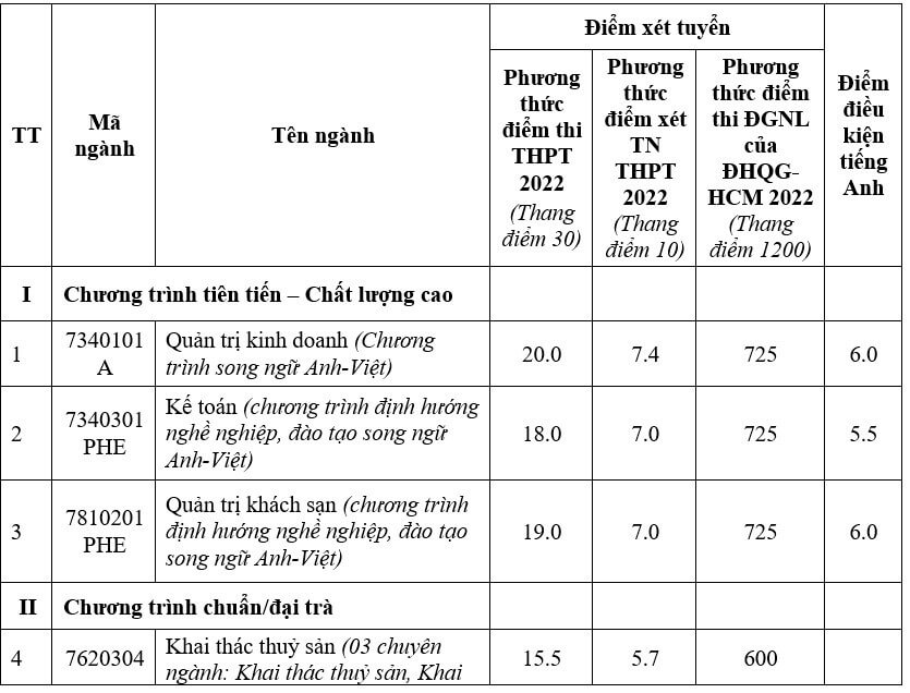 Nhiều trường đại học thông báo xét tuyển bổ sung 2022 - Ảnh 1
