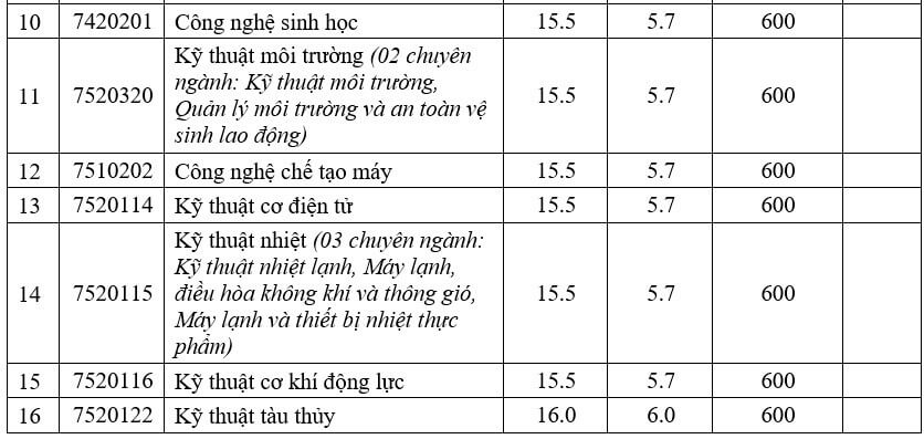 Nhiều trường đại học thông báo xét tuyển bổ sung 2022 - Ảnh 3