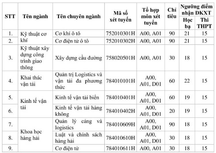 Nhiều trường đại học thông báo xét tuyển bổ sung 2022 - Ảnh 5