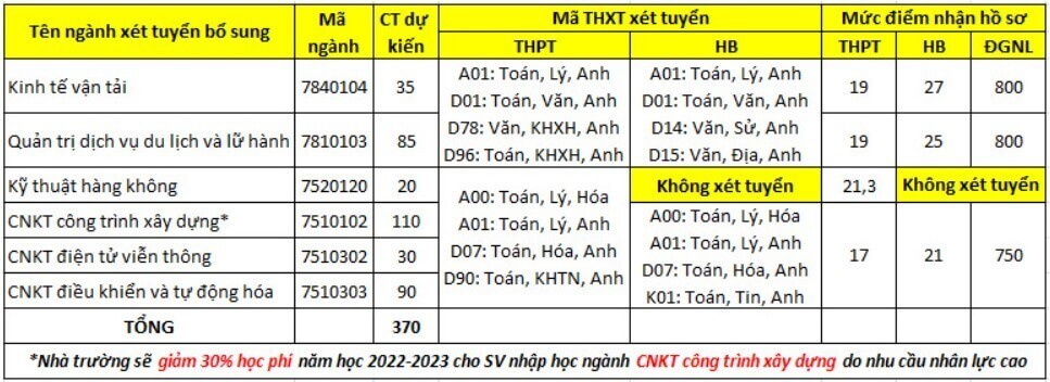 Nhiều trường đại học thông báo xét tuyển bổ sung 2022 - Ảnh 6
