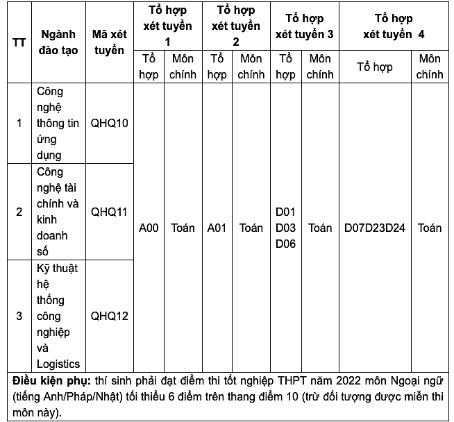 Nhiều trường đại học thông báo xét tuyển bổ sung 2022 - Ảnh 7