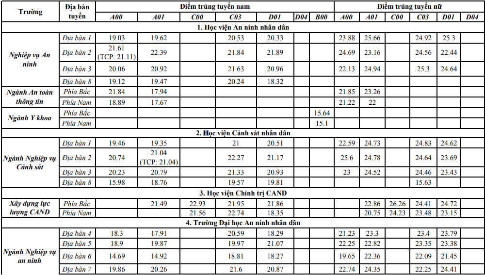 Điểm chuẩn của 8 trường công an giảm - Ảnh 1