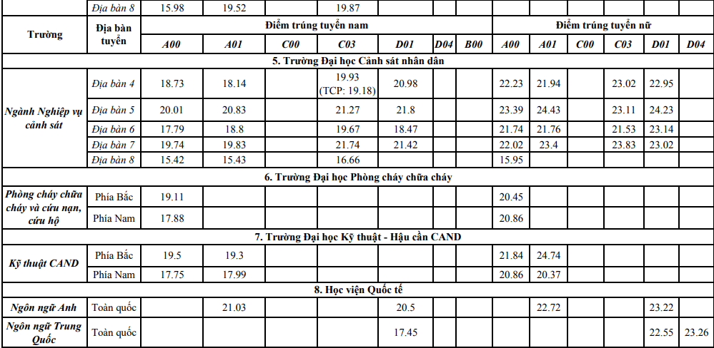 Điểm chuẩn của 8 trường công an giảm - Ảnh 2