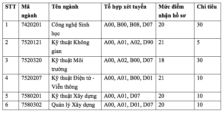 Trường đại học thành viên của ĐHQG TPHCM thông báo xét tuyển bổ sung - Ảnh 1
