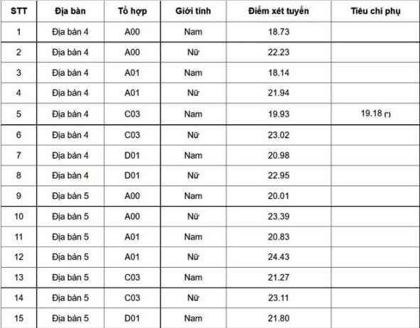 Điểm chuẩn Đại học Cảnh sát nhân dân có mức điểm chuẩn dao động từ 18 đến gần 24,5 - Ảnh 1