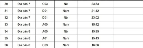 Điểm chuẩn Đại học Cảnh sát nhân dân có mức điểm chuẩn dao động từ 18 đến gần 24,5 - Ảnh 3