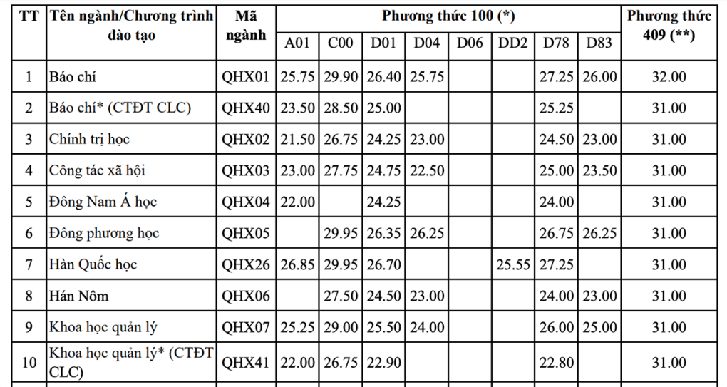 ĐH Khoa học Xã hội và Nhân văn Hà Nội công bố điểm chuẩn 2022 - Ảnh 1
