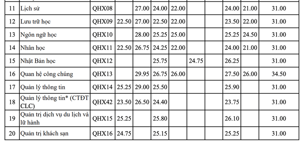 ĐH Khoa học Xã hội và Nhân văn Hà Nội công bố điểm chuẩn 2022 - Ảnh 2