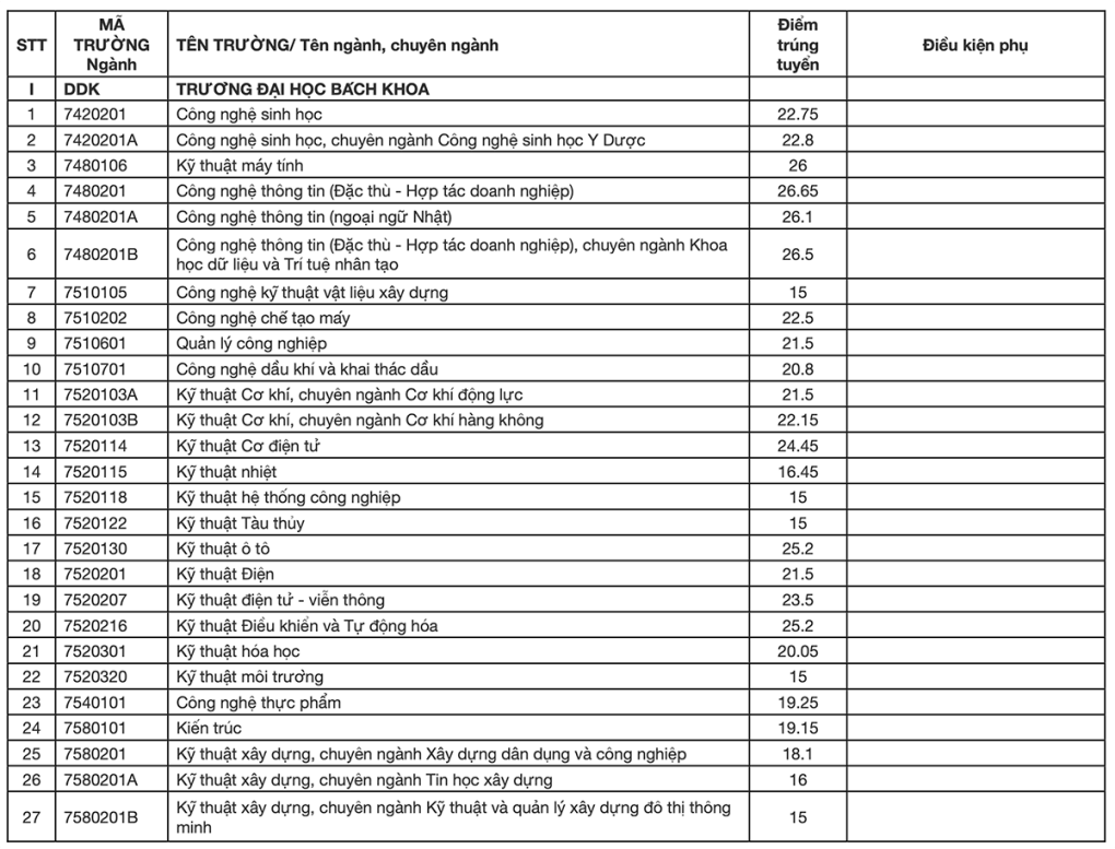 Điểm chuẩn của các trường và khoa trực thuộc Đại học Đà Nẵng 2022 - Ảnh 1