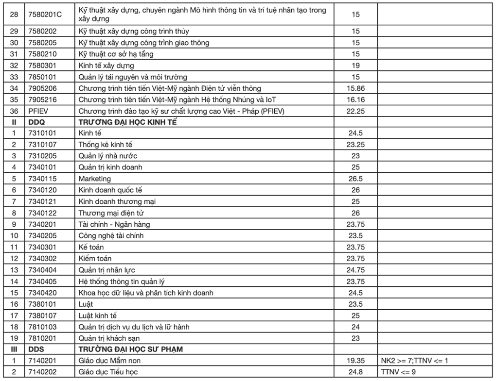 Điểm chuẩn của các trường và khoa trực thuộc Đại học Đà Nẵng 2022 - Ảnh 2
