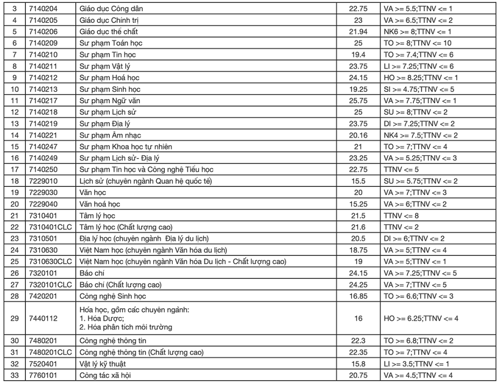 Điểm chuẩn của các trường và khoa trực thuộc Đại học Đà Nẵng 2022 - Ảnh 3