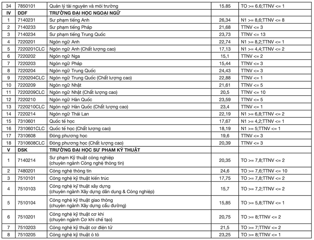 Điểm chuẩn của các trường và khoa trực thuộc Đại học Đà Nẵng 2022 - Ảnh 4