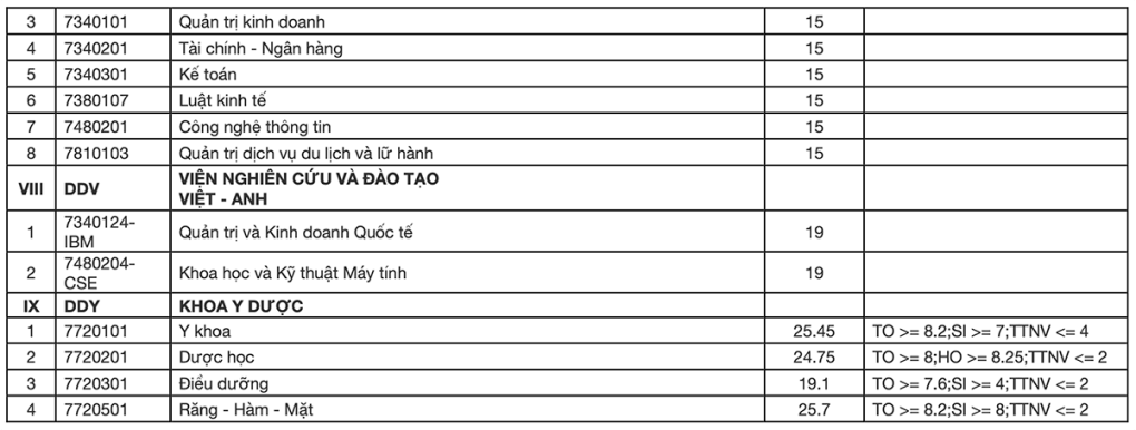 Điểm chuẩn của các trường và khoa trực thuộc Đại học Đà Nẵng 2022 - Ảnh 6
