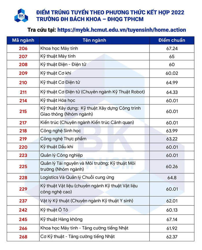 Đại học Bách khoa TP HCM công bố điểm chuẩn 2022 theo phương thức kết hợp - Ảnh 3