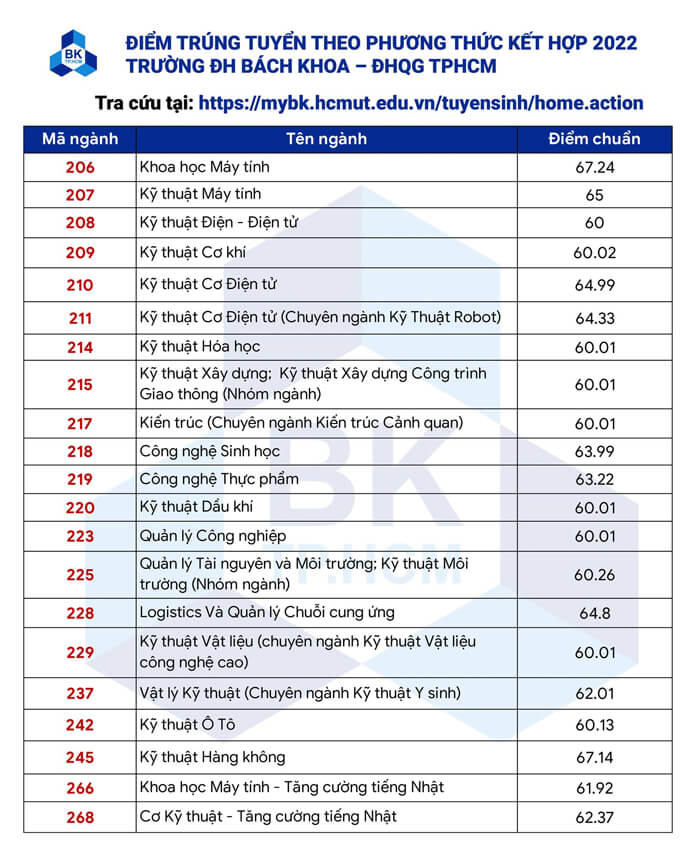 4 trường thành viên của Đại học Quốc gia TP HCM công bố điểm chuẩn 2022 - Ảnh 3