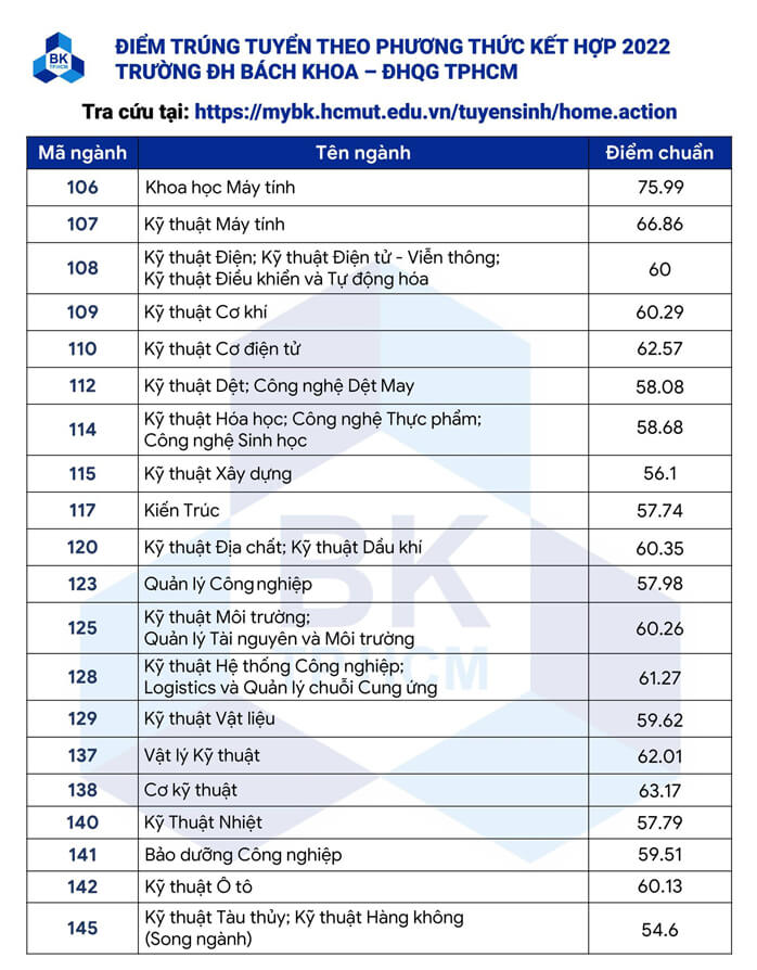 4 trường thành viên của Đại học Quốc gia TP HCM công bố điểm chuẩn 2022 - Ảnh 4