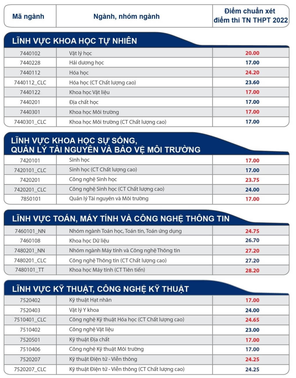4 trường thành viên của Đại học Quốc gia TP HCM công bố điểm chuẩn 2022 - Ảnh 5