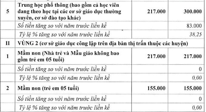 Hà Nội đề xuất tăng gấp đôi học phí ở nội thành - Ảnh 2