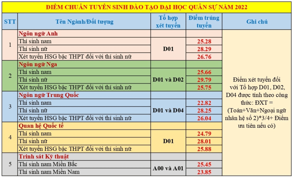 Điểm chuẩn gần tuyệt đối của một trường đào tạo quân sự 2022 - Ảnh 1