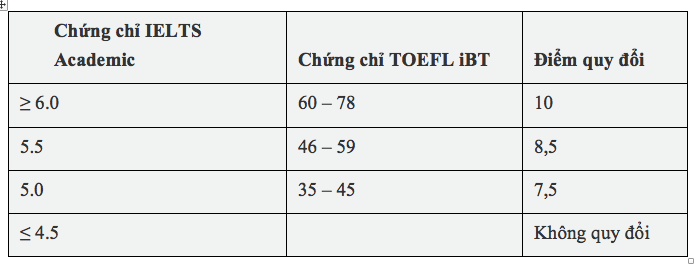 Trường đại học thành viên của ĐHQG TPHCM thông báo xét tuyển bổ sung - Ảnh 2