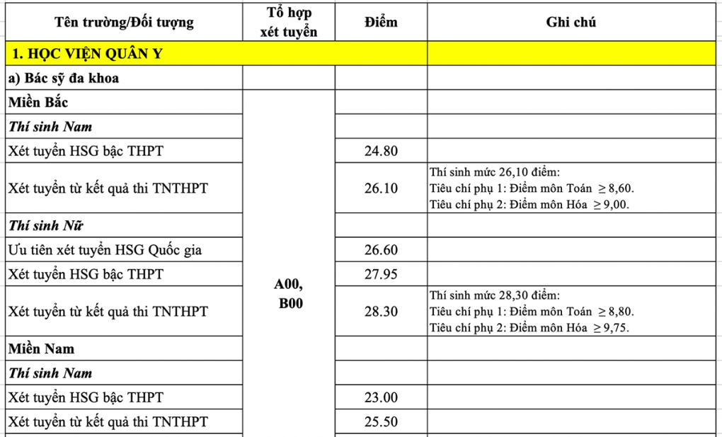 17 trường quân đội công bố điểm chuẩn 2022 - Ảnh 1