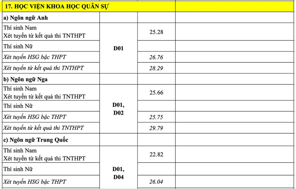 17 trường quân đội công bố điểm chuẩn 2022 - Ảnh 11