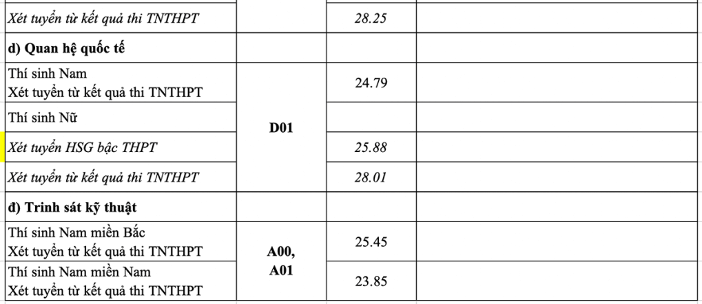 17 trường quân đội công bố điểm chuẩn 2022 - Ảnh 12