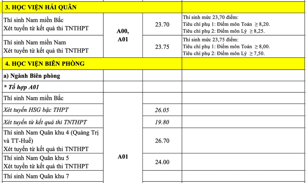17 trường quân đội công bố điểm chuẩn 2022 - Ảnh 3