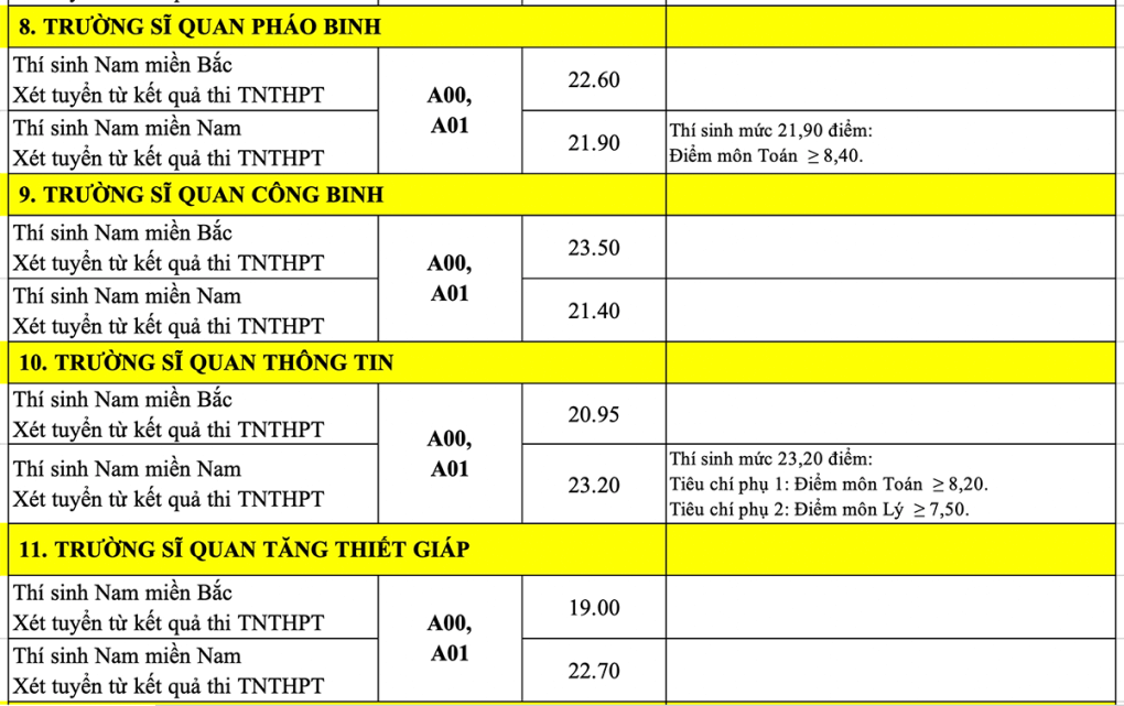 17 trường quân đội công bố điểm chuẩn 2022 - Ảnh 7
