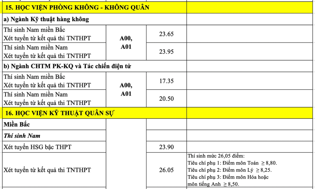 17 trường quân đội công bố điểm chuẩn 2022 - Ảnh 9