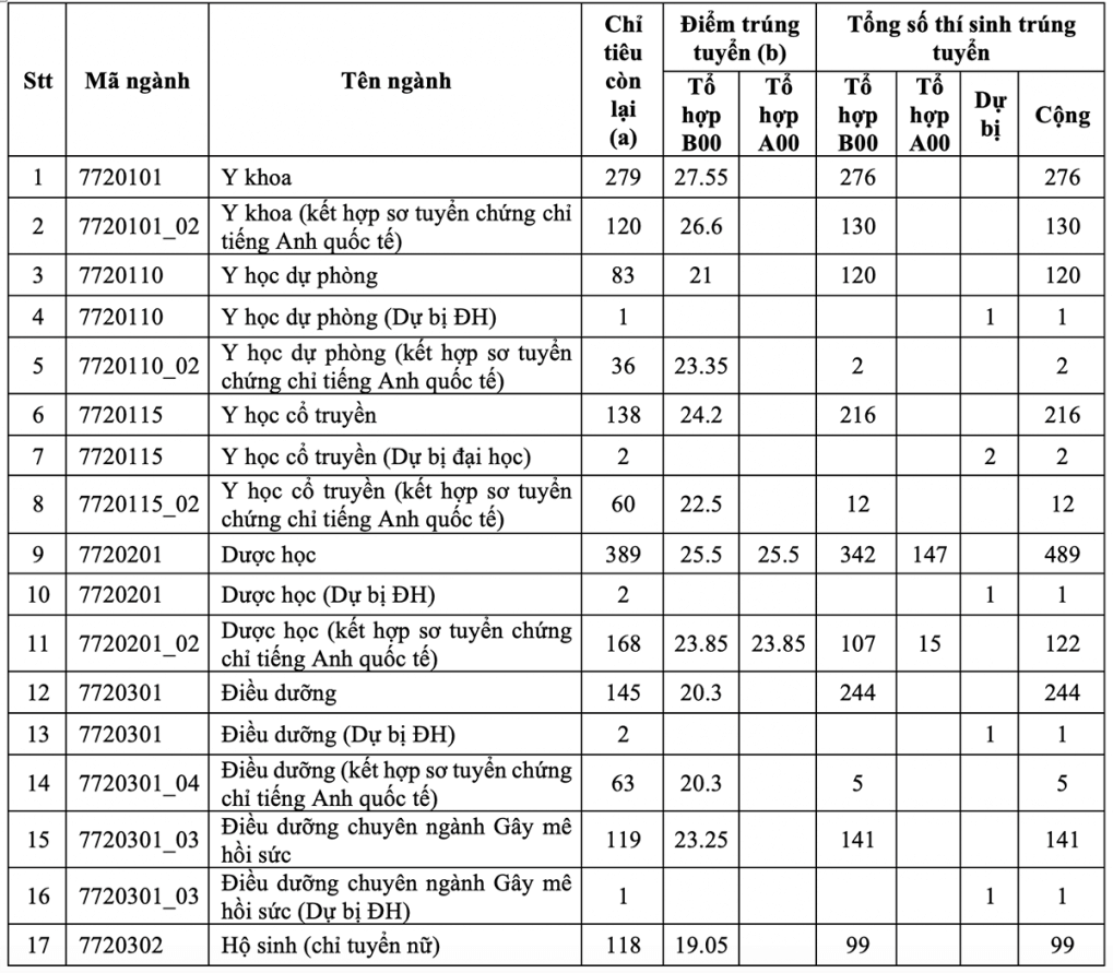 Đại học Y Dược TP HCM công bố điểm chuẩn 2022 - Ảnh 1