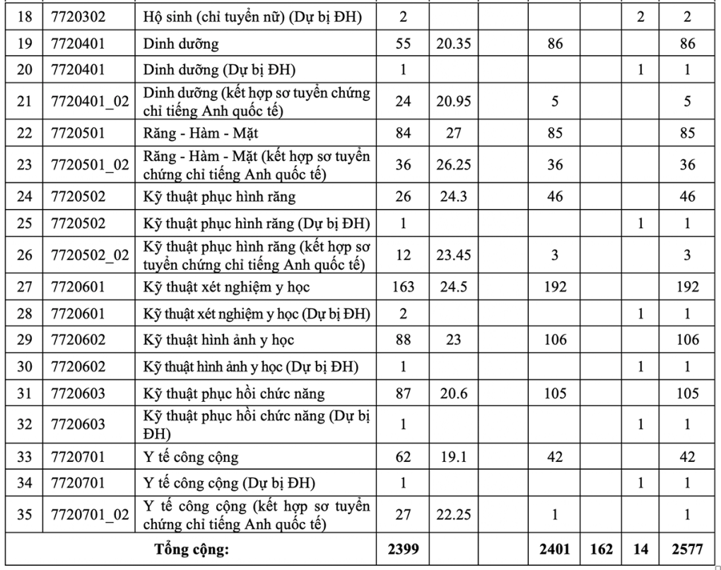 Đại học Y Dược TP HCM công bố điểm chuẩn 2022 - Ảnh 2