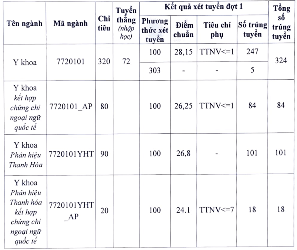 Đại học Y Hà Nội công bố điểm chuẩn đại học 2022 - Ảnh 1