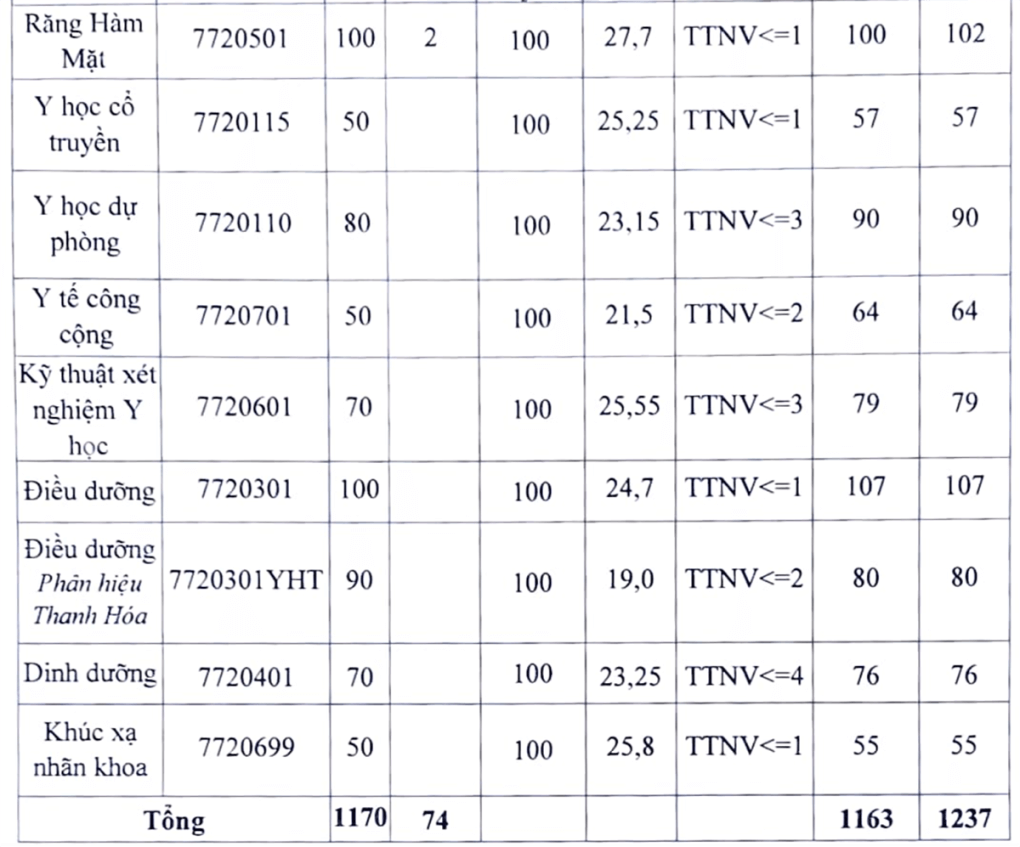 Đại học Y Hà Nội công bố điểm chuẩn đại học 2022 - Ảnh 2