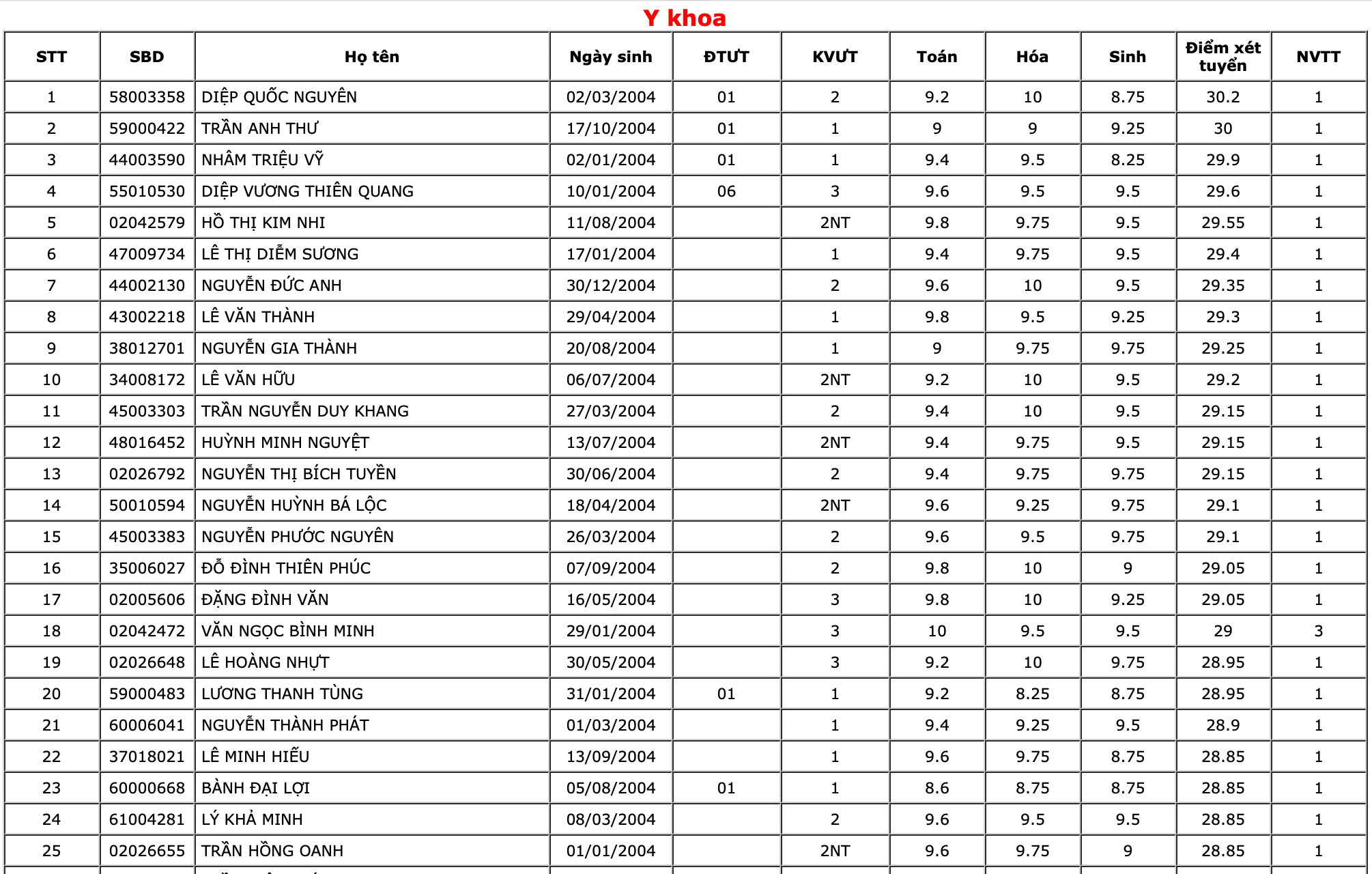 Danh sách thí sinh trúng tuyển Đại học Y Dược TP.HCM năm 2022 - Ảnh 1