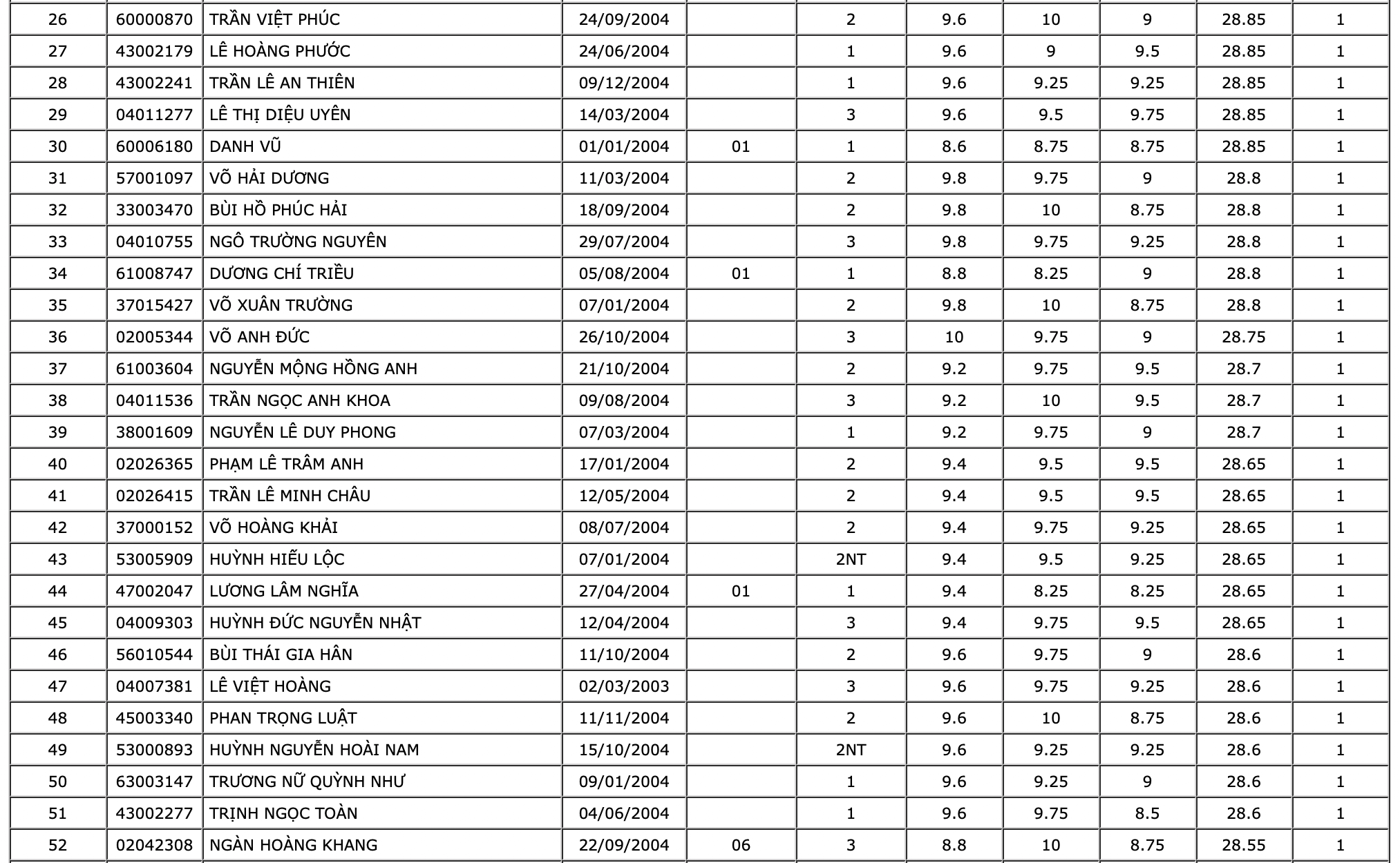 Danh sách thí sinh trúng tuyển Đại học Y Dược TP.HCM năm 2022 - Ảnh 2