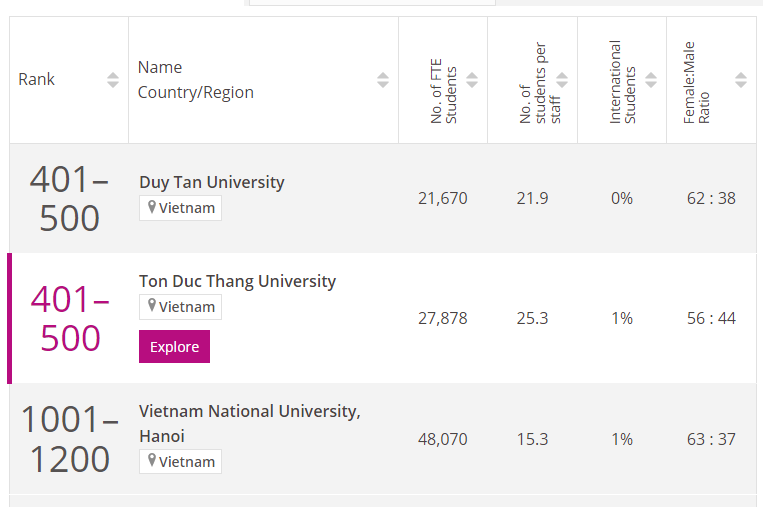 Đại học Huế lần đầu vào bảng xếp hạng thế giới - Ảnh 1