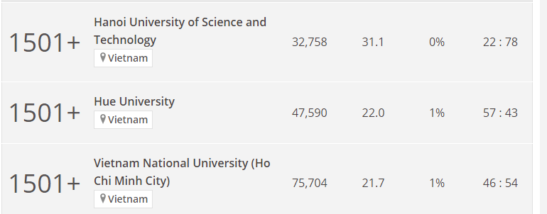 Đại học Huế lần đầu vào bảng xếp hạng thế giới - Ảnh 2