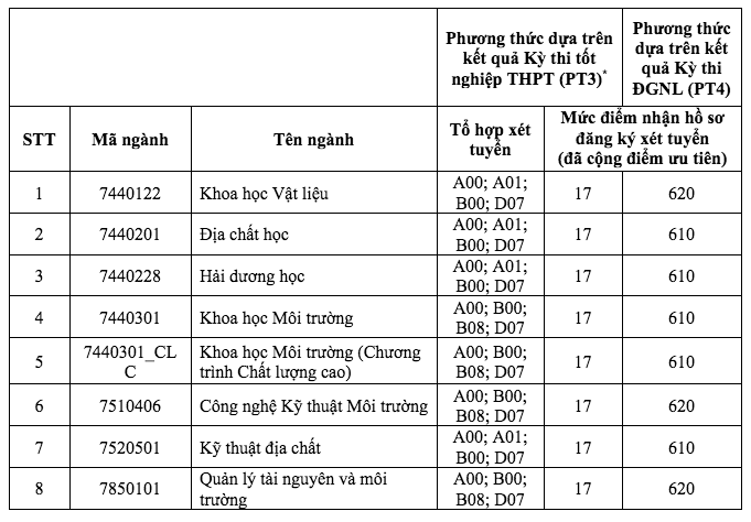 Trường ĐH Khoa học tự nhiên TP.HCM xét tuyển bổ sung 8 ngành - Ảnh 1