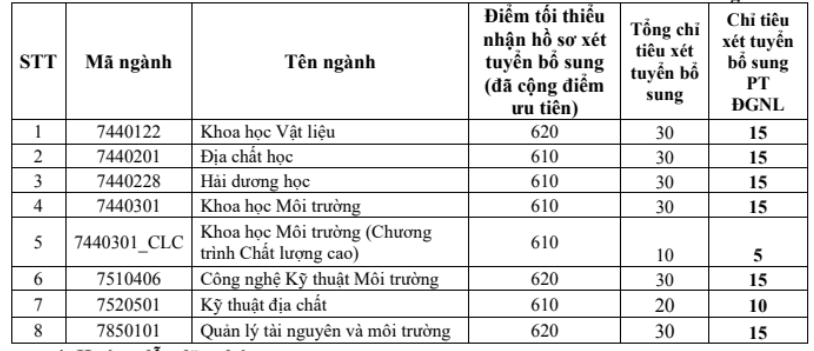 Trường ĐH Khoa học tự nhiên TP.HCM xét tuyển bổ sung 8 ngành - Ảnh 2