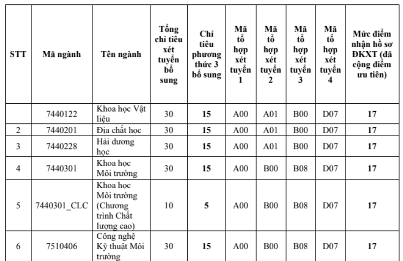 Trường ĐH Khoa học tự nhiên TP.HCM xét tuyển bổ sung 8 ngành - Ảnh 3