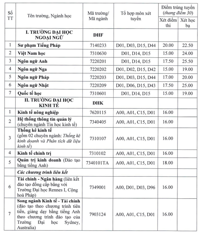Đại học Huế công bố điểm trúng tuyển đợt xét tuyển bổ sung - Ảnh 1