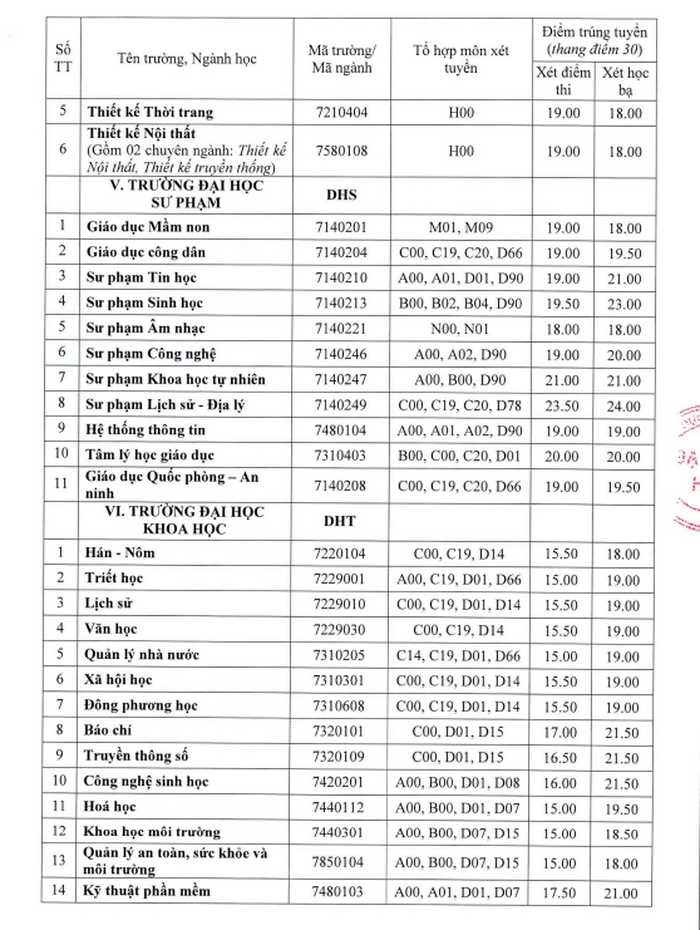 Đại học Huế công bố điểm trúng tuyển đợt xét tuyển bổ sung - Ảnh 3