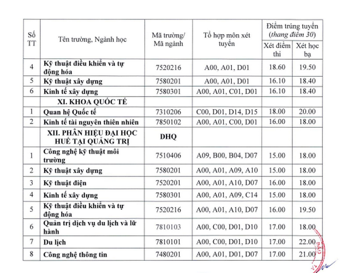 Đại học Huế công bố điểm trúng tuyển đợt xét tuyển bổ sung - Ảnh 4