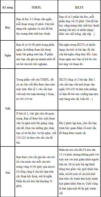 Tất tần tật về chứng chỉ TOEFL - Ảnh 3