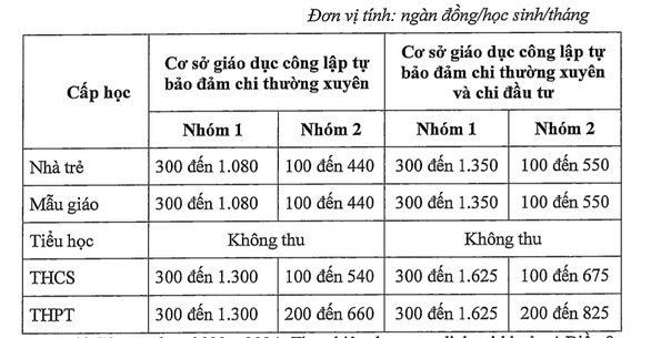 TP.HCM thông qua học phí năm học mới: Tăng học phí tối đa 5 lần nhưng lại cấp bù kinh phí - Ảnh 1